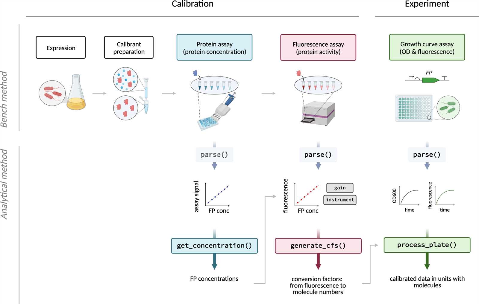 dc protein assay instruction manual