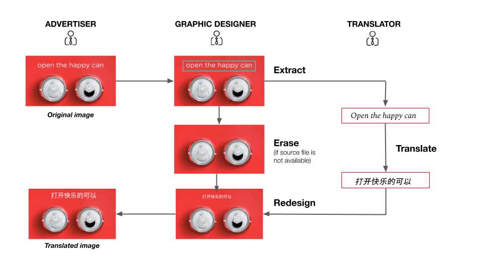 instruction manual translation services