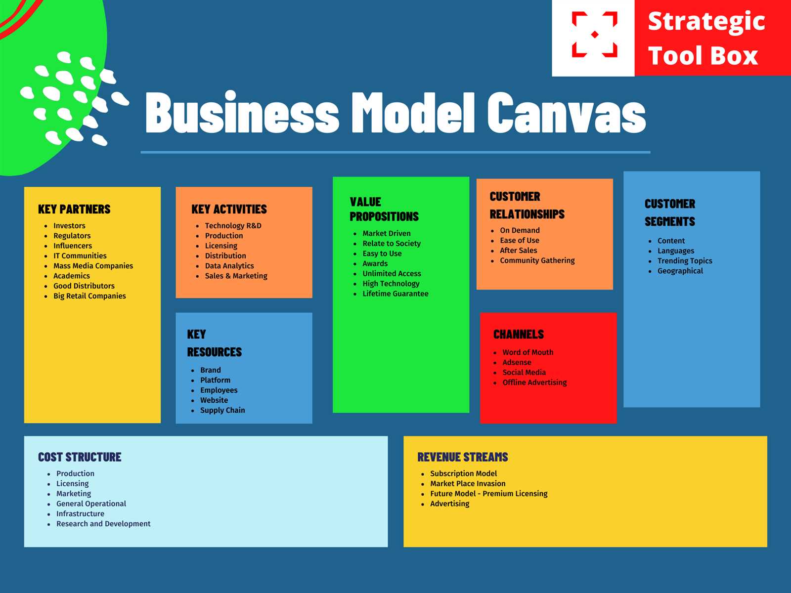 the business model canvas instruction manual