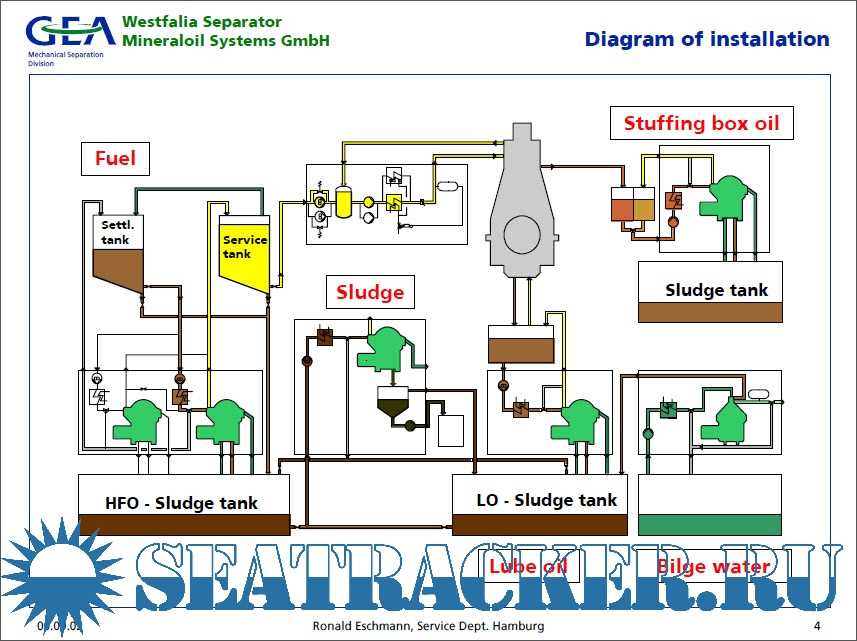 westfalia purifier instruction manual