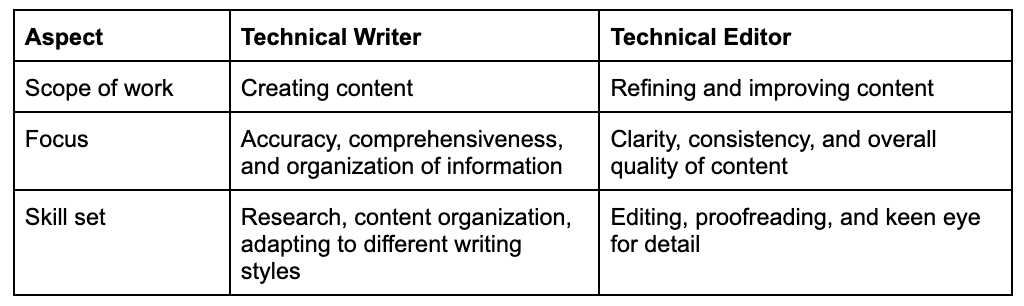 instruction manual writing jobs