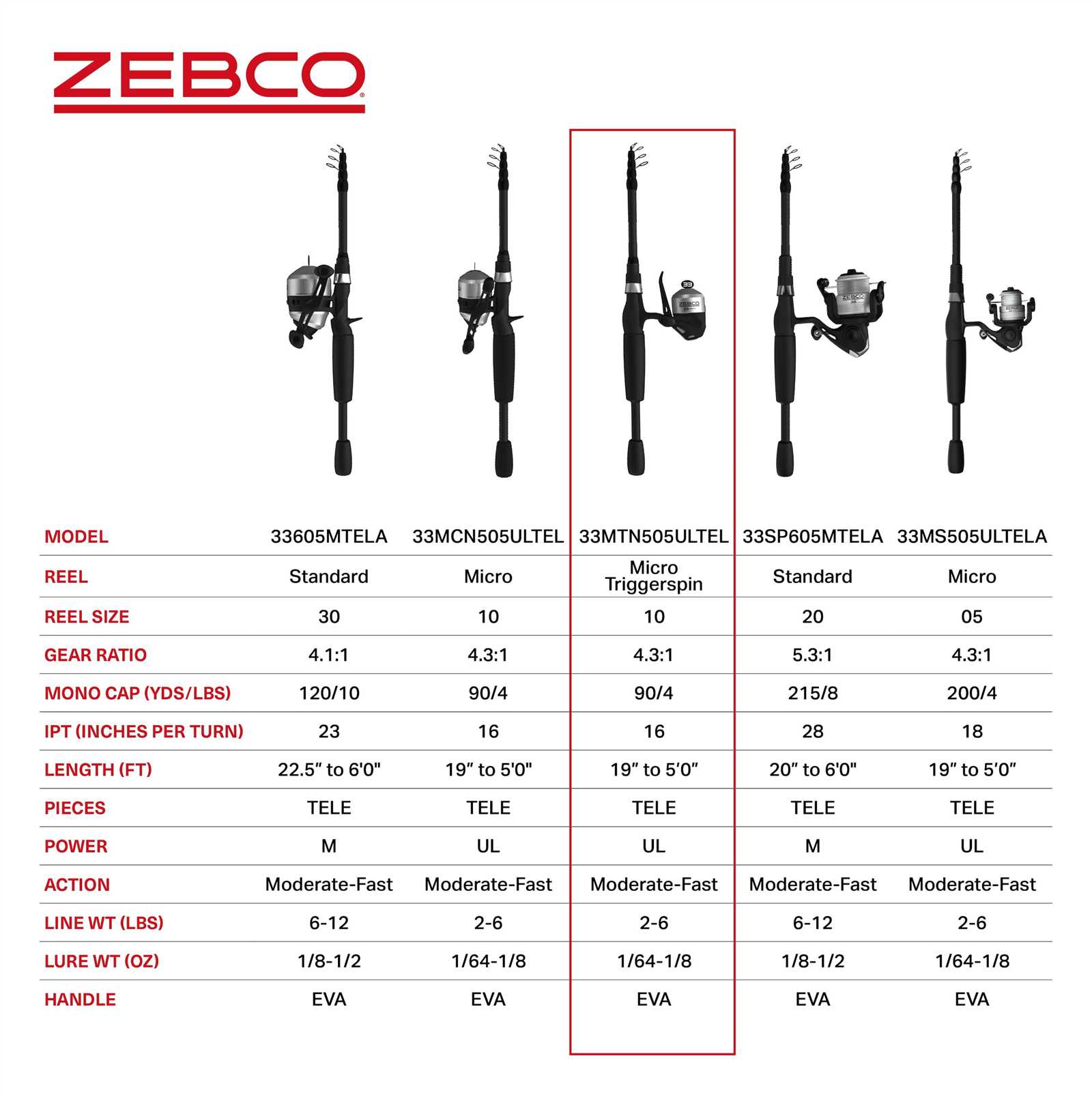 zebco 33 instruction manual