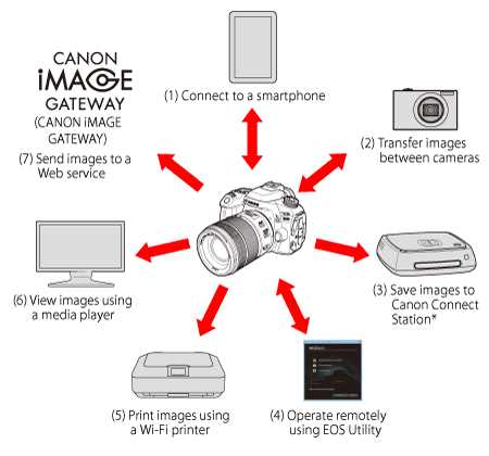 canon 80d wireless function instruction manual